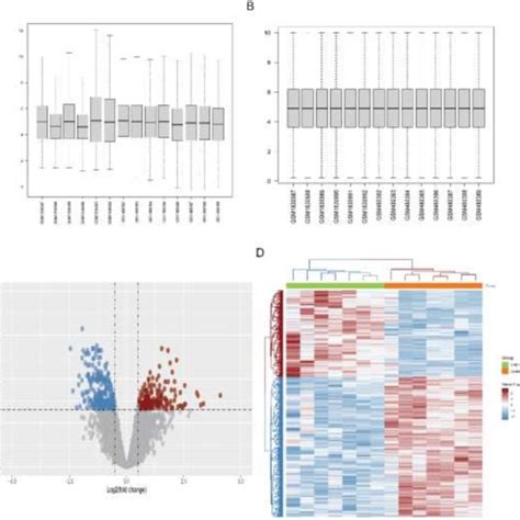 Evaluation And Visualization Of Immune Cell Infiltration A Waterfall