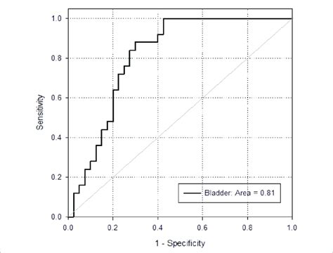 Vocs Roc Curve For Detection Of Urinary Bladder Cancer Download