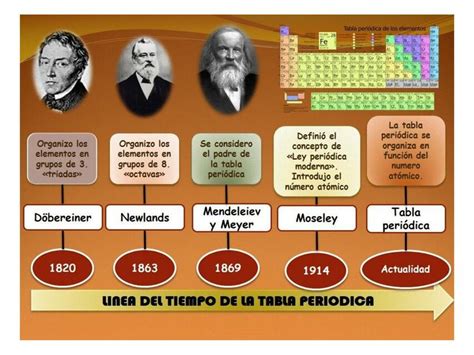 Línea de Tiempo de la Tabla Periódica uDocz