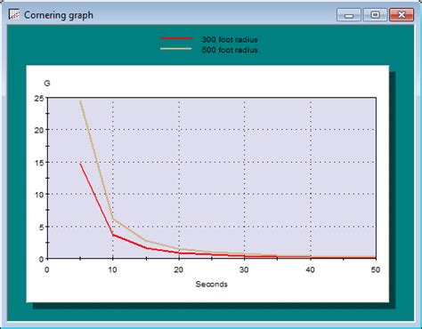 speed wiz cornering graph