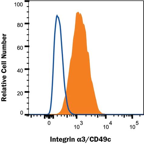 Mouse Integrin Alpha Cd C Pe Conjugated Antibody Fab P R D Systems