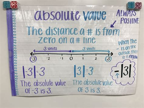 Absolute Value Lesson Plan Th Grade