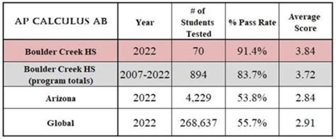 How To Send Ap Scores To Colleges Step By Step Tutorial Educationv