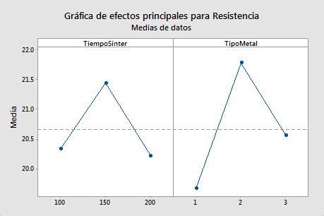 Interpretar Los Resultados Clave Para Gr Fica De Efectos Principales