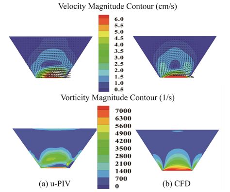 Velocity And Vorticity Magnitude Contours From Piv A And Cfd B