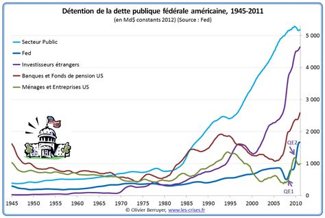 Financement De La Dette Américaine