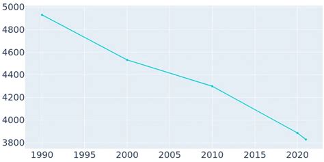 Vidalia, Louisiana Population History | 1990 - 2019