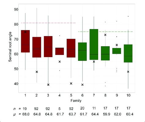 Seminal Root Growth Angle Measurements Of The 10 Nam Families Download Scientific Diagram