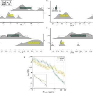 Evaluation Of Ple And Lzc In The Anaesthesia Dataset The Mean