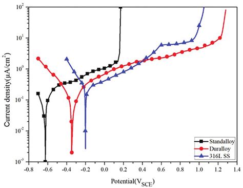 Potentiodynamic Polarization Curves Of L Stainless Steel And High