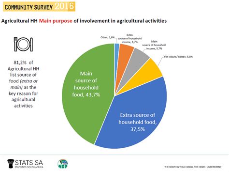 Agriculture Statistics South Africa