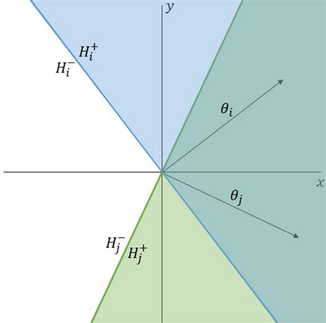 Half Spaces H I H − I H J H − J And Intersections For