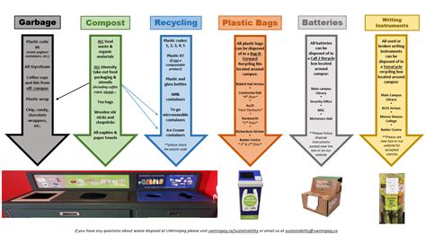 Waste Prevention And Management Sustainability The University Of Winnipeg