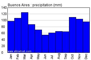 Buenos Aires, Argentina Annual Climate with monthly and yearly average temperature ...