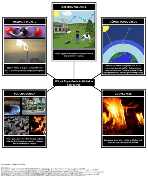 U Inek Tople Grede In Globalno Segrevanje Storyboard