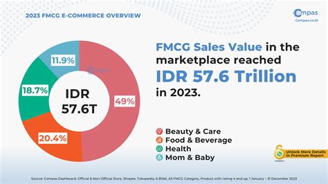 Compas Co Id Rilis Data E Commerce Sektor FMCG Tahun 2023 Nilai