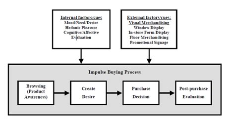 The Influence Of Store Characteristics On Consumers Impulse Buying Behaviour Research Leap