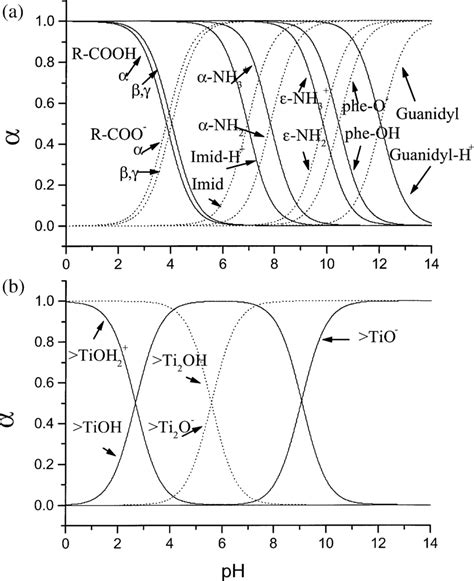 Species Distribution Curves As A Function Of The Solution PH A