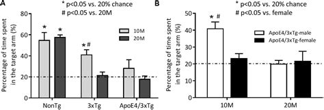 Frontiers Differential Contributions Of Apoe4 And Female Sex To Bace1 Activity And Expression