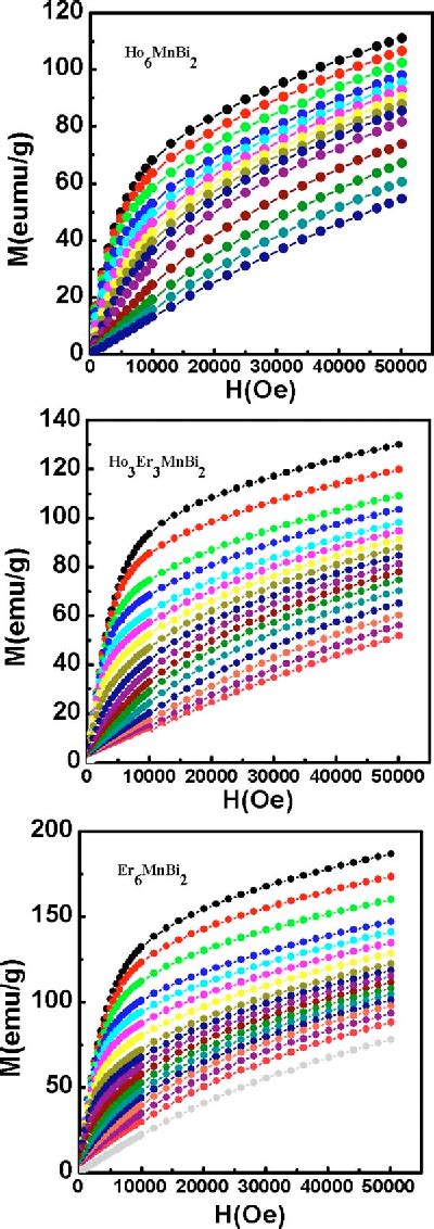 Figure 3 From Magnetic Properties And Magnetocaloric Effect In Ho 6x Er