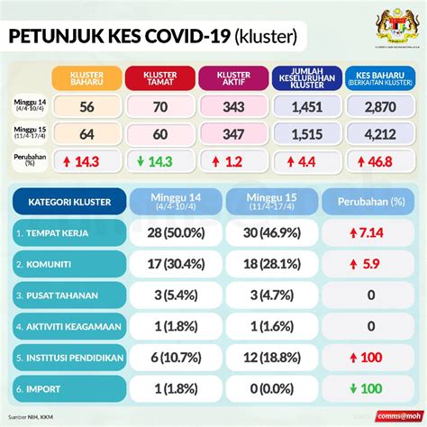 KKMalaysia On Twitter Laporan Situasi COVID19 Perbandingan