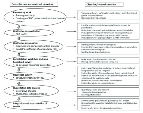 | The conceptual overview of mixed methods and analytical approach ...