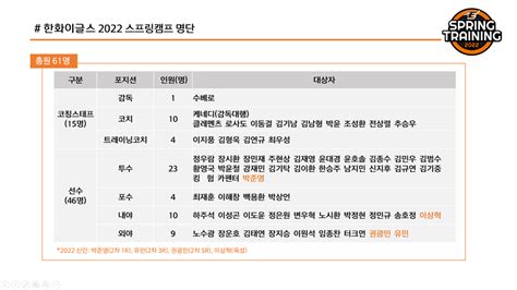 한화이글스 2022년 1군 거제·대전 스프링캠프 돌입