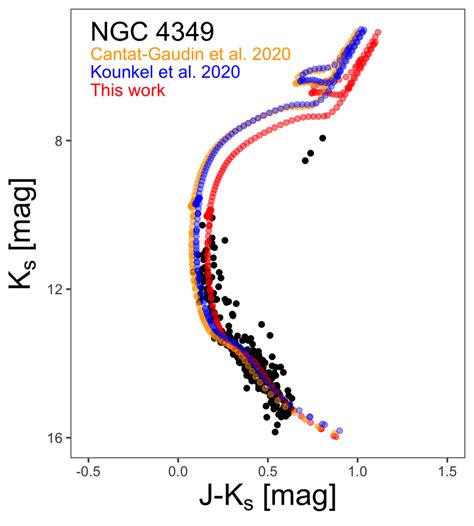 Ks Vs J Ks Color Magnitude Diagrams For Ngc 4349 And Ascc 88 The