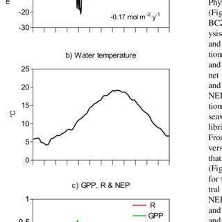 Seasonal Evolution Of A Modelled Air Sea Co Flux B Mean Water