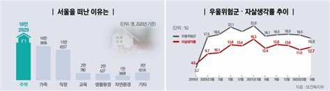 오세훈표 약자동행지수 개발정책 구상하고 예산에 반영