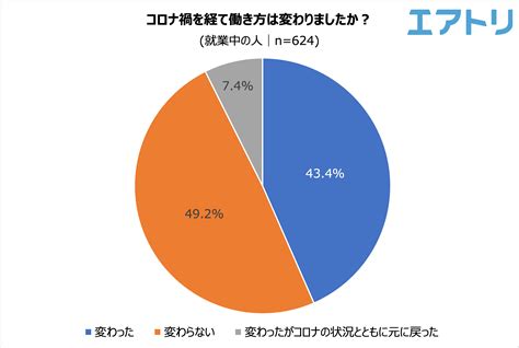 コロナ禍を経てリモートワークの実施企業は減少。 一部企業の賃上げが話題になるも 自社の今後の賃上げ予定は「無し わからない」が約9割！：マピオンニュース