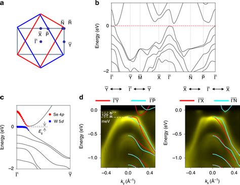 Band Structure And Band Gap Of 1t Wse2 Abrillouin Zones Of 1t Wse2