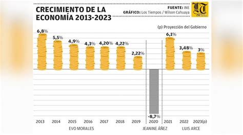 El Gobierno Baja Al 3 La Proyección De Crecimiento De La Economía Para 2023 Los Tiempos