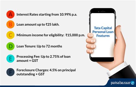 Tata Capital Personal Loan Interest Rate Eligibility Apply