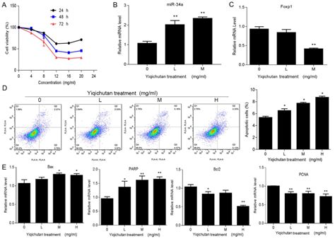 Mrna Expression Profile Analysis Reveals A C‑mycmir‑34a Pathway