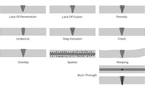 The 10 Common Weld Defects You Should Know Sentin