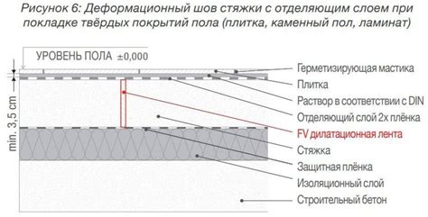 Деформационные швы в бетонных полах: материалы для заполнения ...