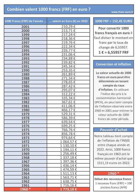 1000 Francs français FRF en Euros EUR conversion taux de change