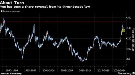 The year’s big yen short set for a dramatic u-turn in 2023