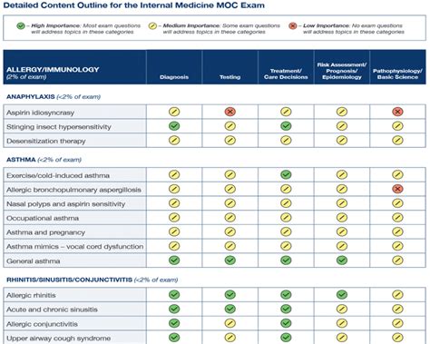 Abim Updates Internal Medicine Moc Blueprint Usmle Internal