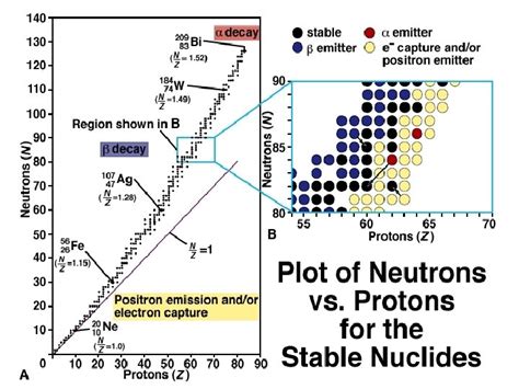 Isotopes Nuclides A Protons Neutrons Nucleons Alpha Beta