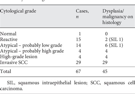 Table 5 From Evaluation And Quantification Of Cytomorphometry In