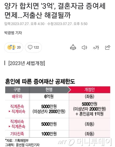 양가 합치면 3억 결혼자금 증여세 면제 유머움짤이슈 에펨코리아