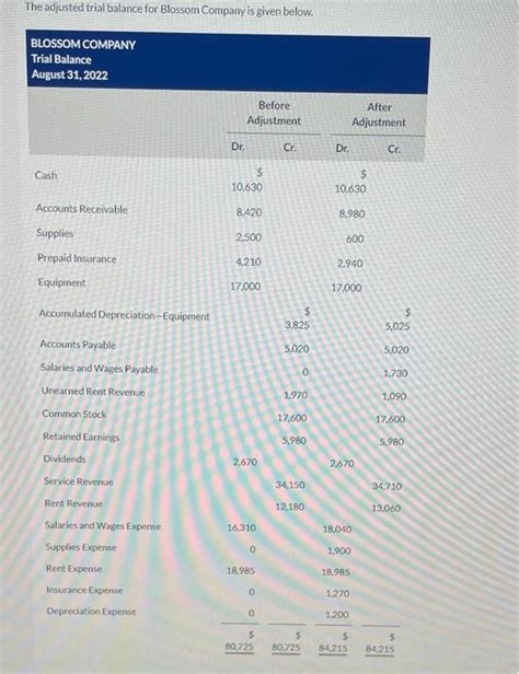 Solved The Adjusted Trial Balance For Blossom Company Is Chegg