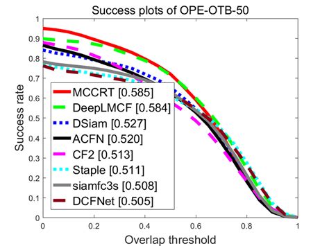 Quantitative Evaluation On Otb And Otb Overlap Success Plots