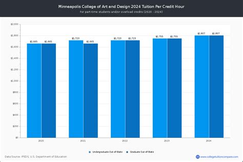 MCAD - Tuition & Fees, Net Price