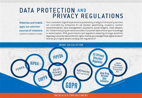 Infographic Data Protection And Privacy Regulations The Media Trust