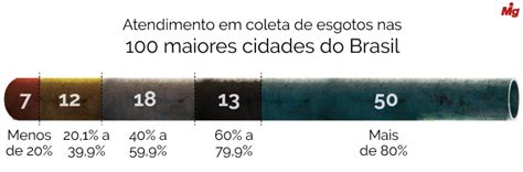 Brasil Est Longe De Atingir Metas De Saneamento B Sico Aponta Estudo