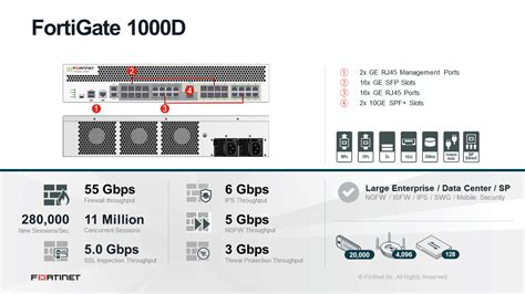 FortiGate 1000D (FG-1000D) | Buy for less with consulting and support