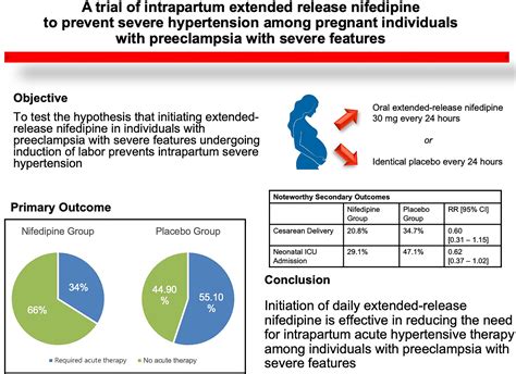 Trial Of Intrapartum Extended Release Nifedipine To Prevent Severe